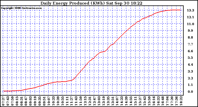 Solar PV/Inverter Performance Daily Energy Production