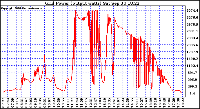 Solar PV/Inverter Performance Inverter Power Output