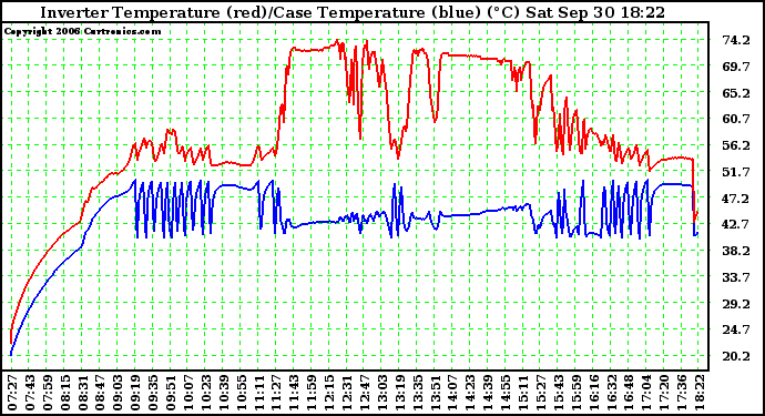 Solar PV/Inverter Performance Inverter Operating Temperature