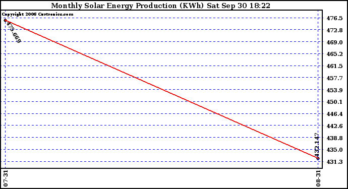 Solar PV/Inverter Performance Monthly Solar Energy Production