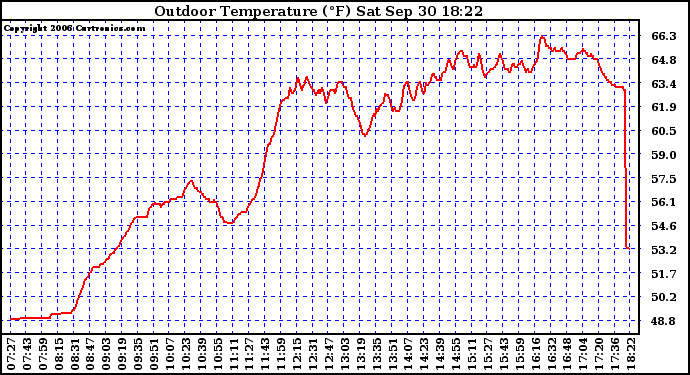 Solar PV/Inverter Performance Outdoor Temperature