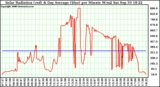 Solar PV/Inverter Performance Solar Radiation & Day Average per Minute