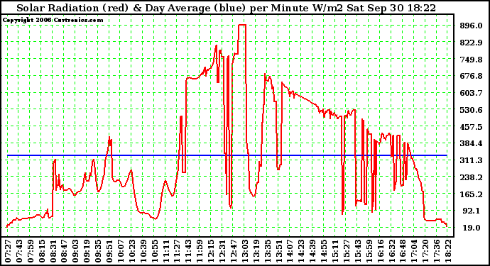 Solar PV/Inverter Performance Solar Radiation & Day Average per Minute