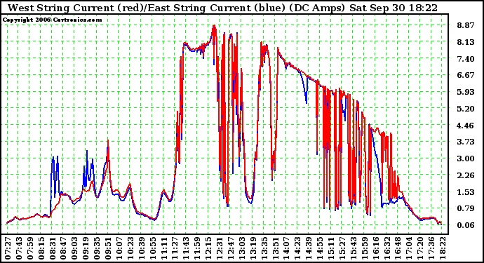 Solar PV/Inverter Performance Photovoltaic Panel Current Output