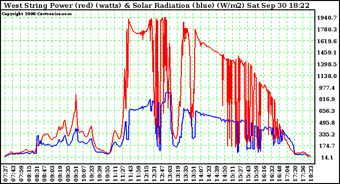 Solar PV/Inverter Performance West Array Power Output & Solar Radiation