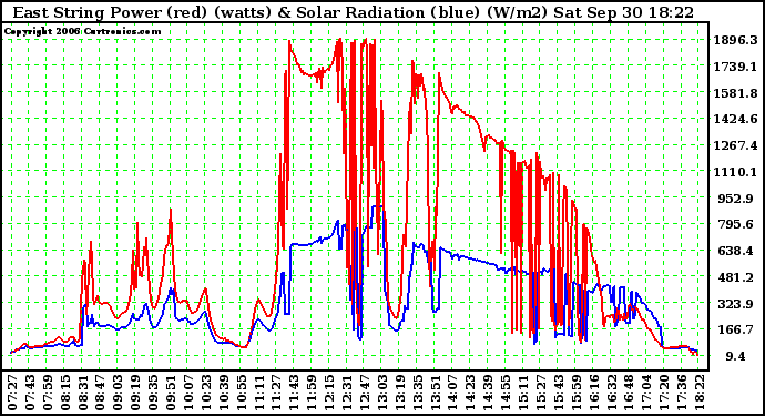 Solar PV/Inverter Performance East Array Power Output & Solar Radiation