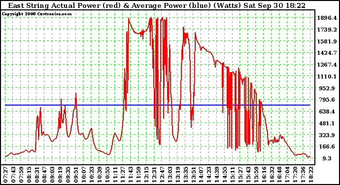 Solar PV/Inverter Performance East Array Actual & Average Power Output