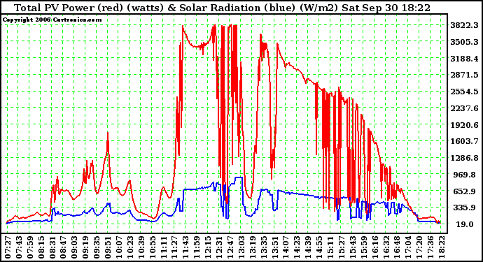 Solar PV/Inverter Performance Total PV Power Output & Solar Radiation