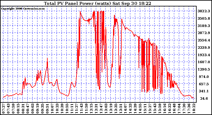 Solar PV/Inverter Performance Total PV Power Output