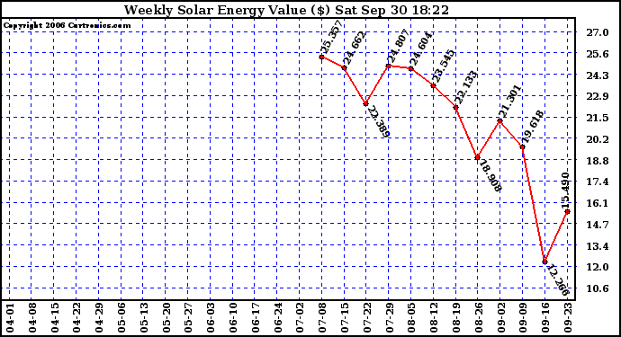 Solar PV/Inverter Performance Weekly Solar Energy Production Value