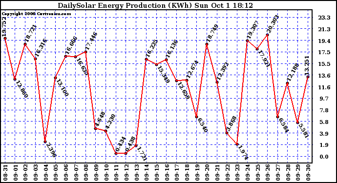 Solar PV/Inverter Performance Daily Solar Energy Production