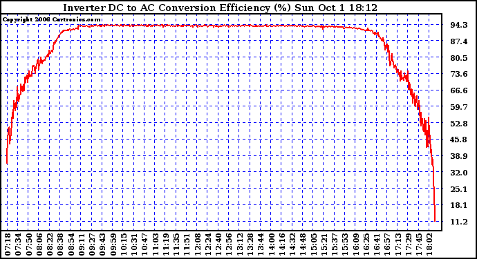 Solar PV/Inverter Performance Inverter DC to AC Conversion Efficiency