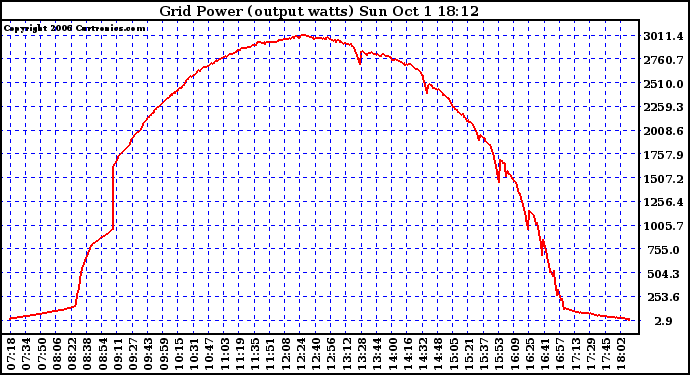 Solar PV/Inverter Performance Inverter Power Output