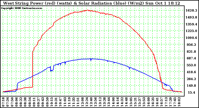 Solar PV/Inverter Performance West Array Power Output & Solar Radiation