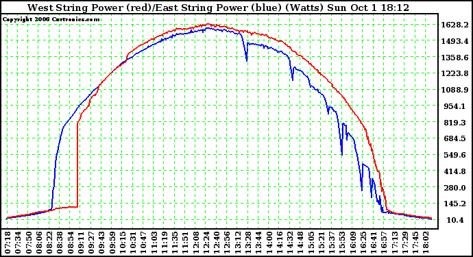 Solar PV/Inverter Performance Photovoltaic Panel Power Output