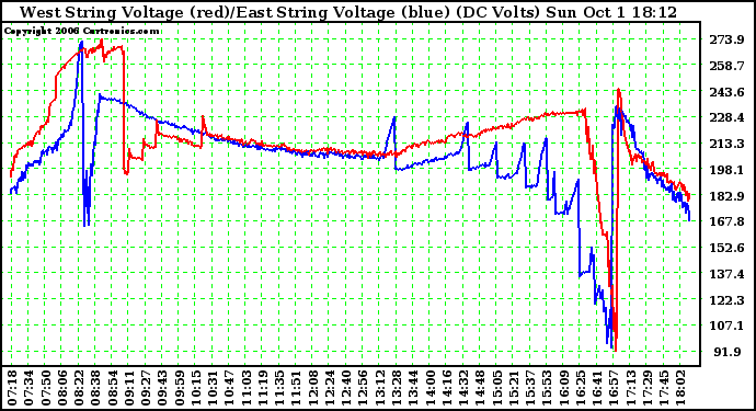 Solar PV/Inverter Performance Photovoltaic Panel Voltage Output