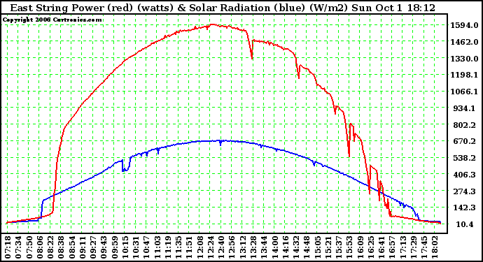 Solar PV/Inverter Performance East Array Power Output & Solar Radiation