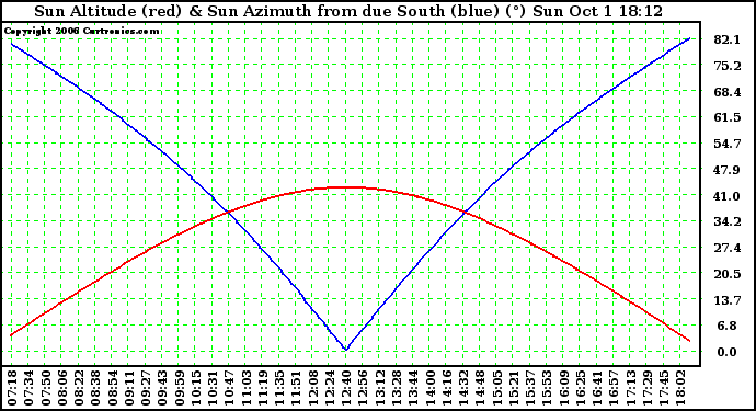 Solar PV/Inverter Performance Sun Altitude Angle & Azimuth Angle