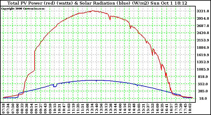 Solar PV/Inverter Performance Total PV Power Output & Solar Radiation