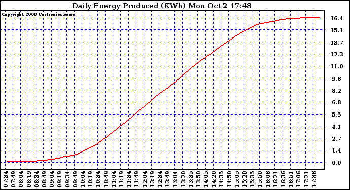 Solar PV/Inverter Performance Daily Energy Production