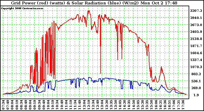 Solar PV/Inverter Performance Grid Power & Solar Radiation