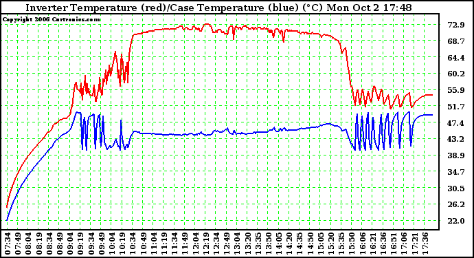 Solar PV/Inverter Performance Inverter Operating Temperature