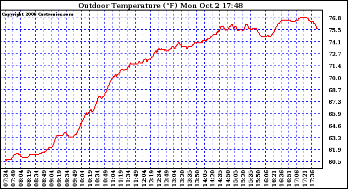 Solar PV/Inverter Performance Outdoor Temperature