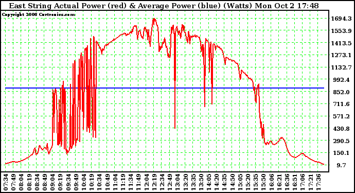 Solar PV/Inverter Performance East Array Actual & Average Power Output