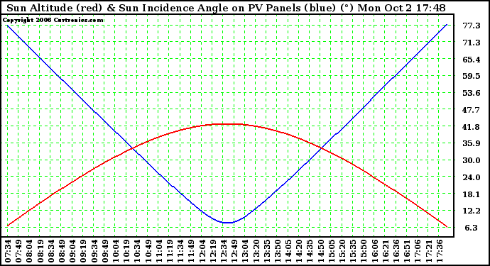 Solar PV/Inverter Performance Sun Altitude Angle & Sun Incidence Angle on PV Panels