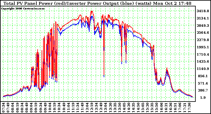 Solar PV/Inverter Performance PV Panel Power Output & Inverter Power Output