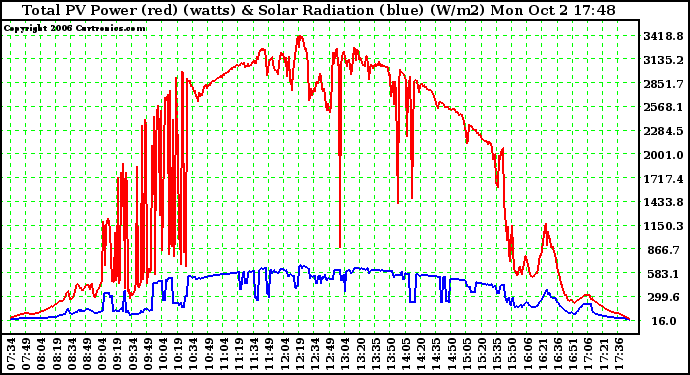 Solar PV/Inverter Performance Total PV Power Output & Solar Radiation