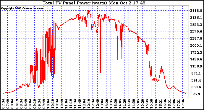 Solar PV/Inverter Performance Total PV Power Output