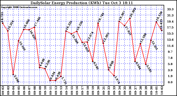 Solar PV/Inverter Performance Daily Solar Energy Production