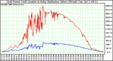 Solar PV/Inverter Performance Grid Power & Solar Radiation