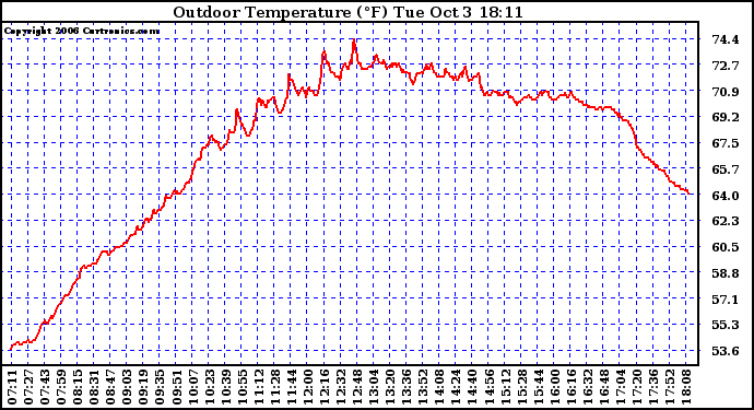 Solar PV/Inverter Performance Outdoor Temperature