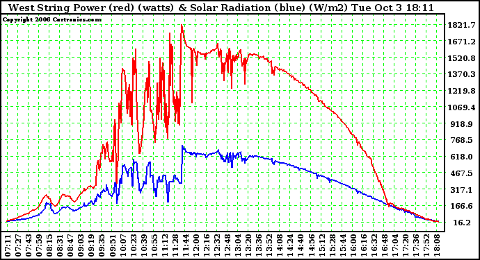 Solar PV/Inverter Performance West Array Power Output & Solar Radiation