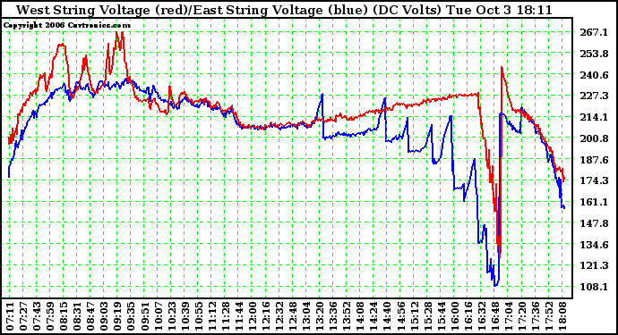 Solar PV/Inverter Performance Photovoltaic Panel Voltage Output