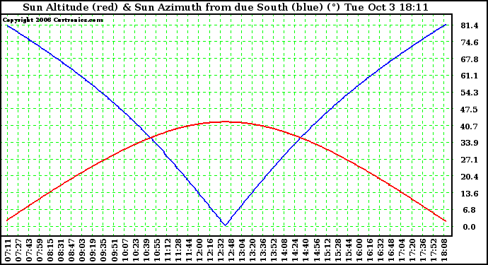 Solar PV/Inverter Performance Sun Altitude Angle & Azimuth Angle