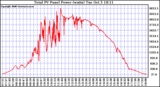 Solar PV/Inverter Performance Total PV Power Output