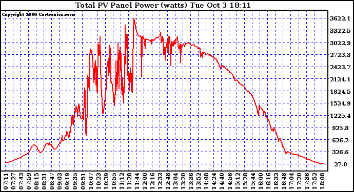 Solar PV/Inverter Performance Total PV Power Output