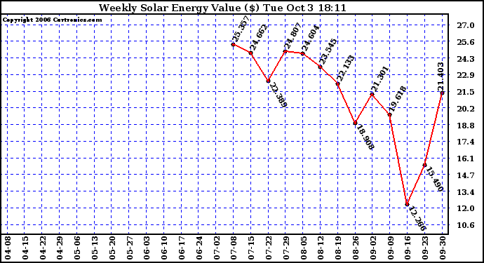 Solar PV/Inverter Performance Weekly Solar Energy Production Value