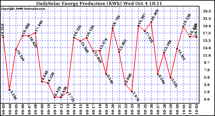 Solar PV/Inverter Performance Daily Solar Energy Production