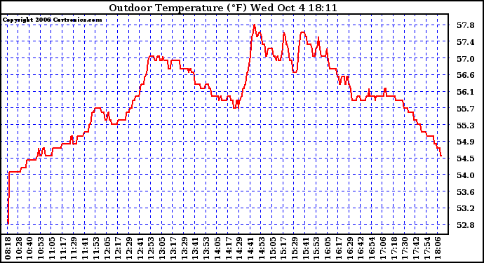 Solar PV/Inverter Performance Outdoor Temperature