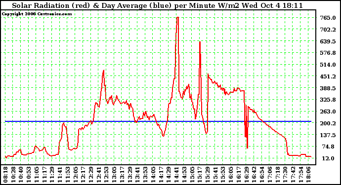 Solar PV/Inverter Performance Solar Radiation & Day Average per Minute