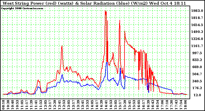 Solar PV/Inverter Performance West Array Power Output & Solar Radiation