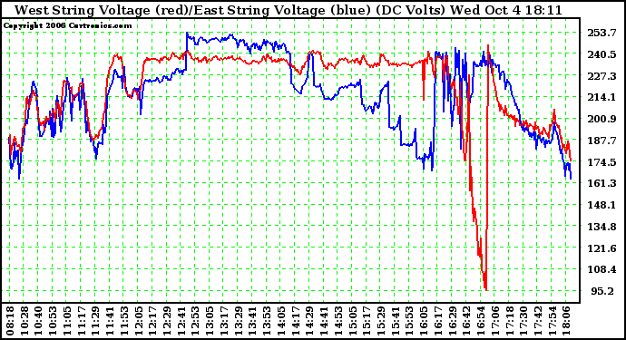 Solar PV/Inverter Performance Photovoltaic Panel Voltage Output