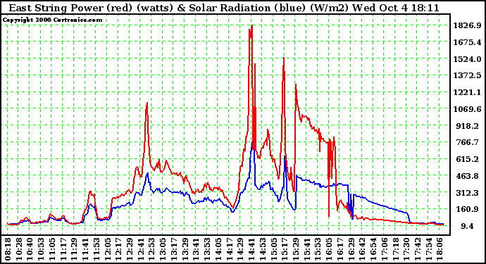 Solar PV/Inverter Performance East Array Power Output & Solar Radiation