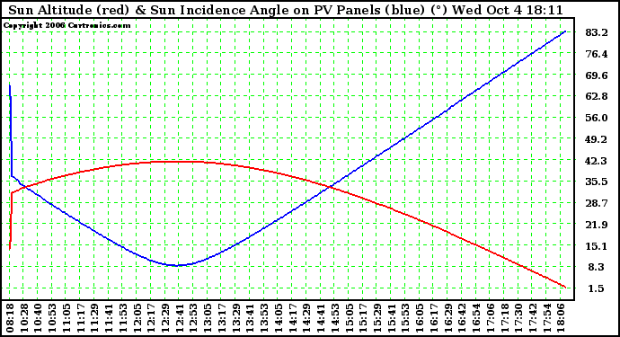 Solar PV/Inverter Performance Sun Altitude Angle & Sun Incidence Angle on PV Panels