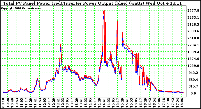 Solar PV/Inverter Performance PV Panel Power Output & Inverter Power Output