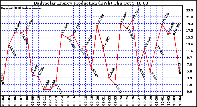 Solar PV/Inverter Performance Daily Solar Energy Production